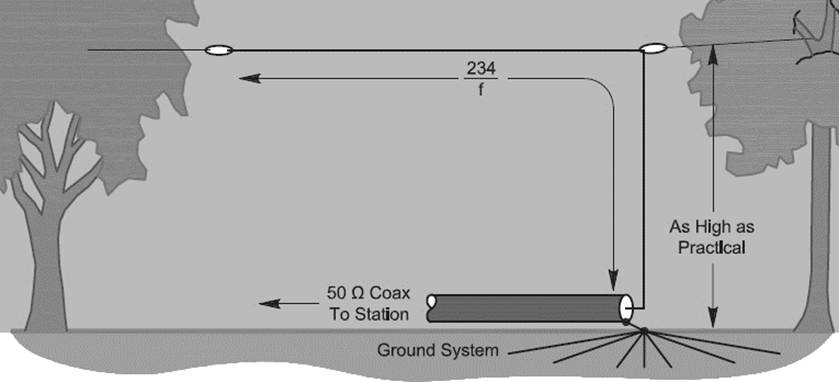 160m inverted L wire