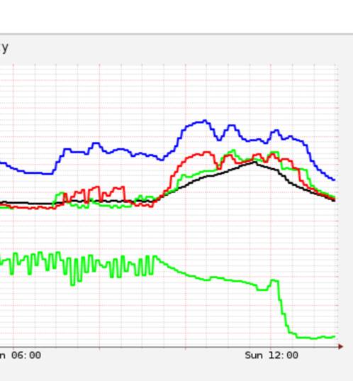 DSTAR Reapeater Temp Graph